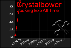 Total Graph of Crystalbower