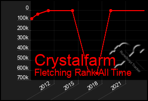 Total Graph of Crystalfarm