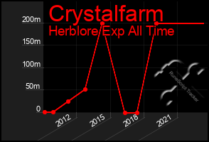Total Graph of Crystalfarm