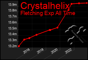 Total Graph of Crystalhelix