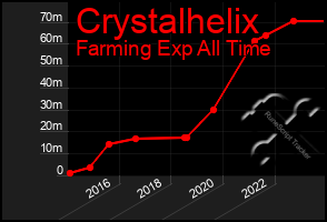 Total Graph of Crystalhelix