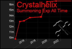 Total Graph of Crystalhelix