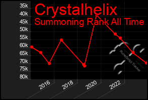 Total Graph of Crystalhelix