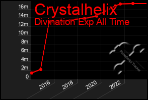 Total Graph of Crystalhelix