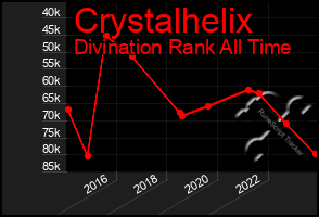 Total Graph of Crystalhelix