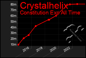 Total Graph of Crystalhelix