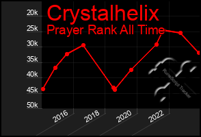 Total Graph of Crystalhelix