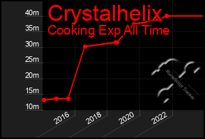 Total Graph of Crystalhelix