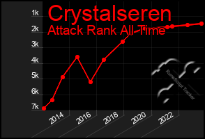 Total Graph of Crystalseren