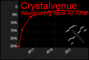 Total Graph of Crystalvenue