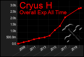 Total Graph of Cryus H
