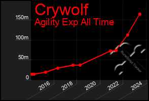 Total Graph of Crywolf