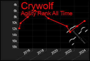 Total Graph of Crywolf