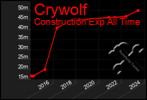 Total Graph of Crywolf