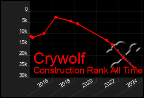 Total Graph of Crywolf