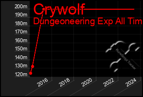 Total Graph of Crywolf