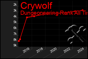 Total Graph of Crywolf