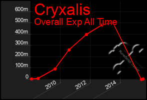 Total Graph of Cryxalis