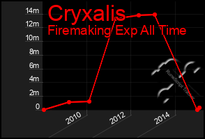 Total Graph of Cryxalis