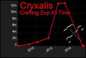 Total Graph of Cryxalis