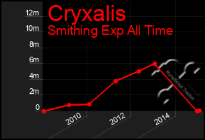 Total Graph of Cryxalis