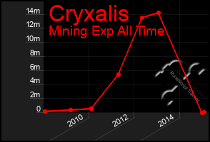 Total Graph of Cryxalis