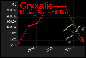 Total Graph of Cryxalis