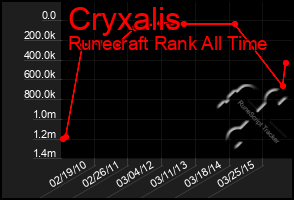 Total Graph of Cryxalis