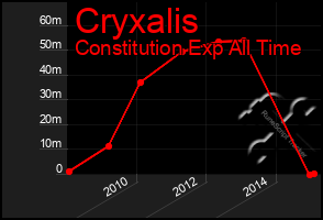 Total Graph of Cryxalis