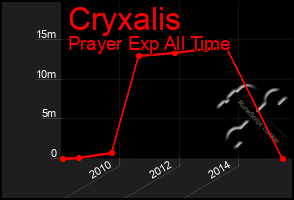 Total Graph of Cryxalis