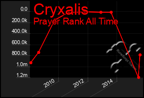 Total Graph of Cryxalis