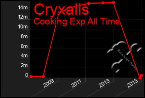 Total Graph of Cryxalis