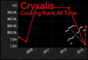 Total Graph of Cryxalis