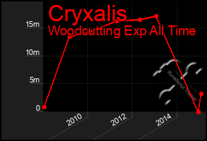 Total Graph of Cryxalis