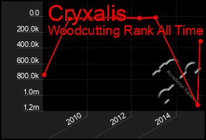 Total Graph of Cryxalis