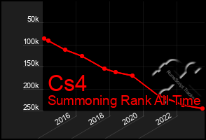 Total Graph of Cs4