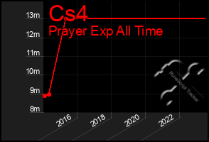 Total Graph of Cs4