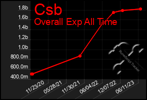 Total Graph of Csb