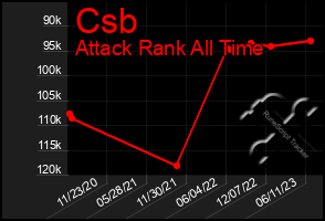 Total Graph of Csb