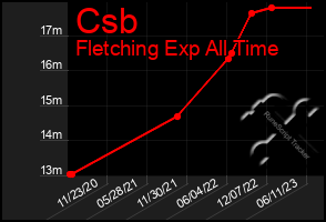 Total Graph of Csb