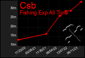 Total Graph of Csb