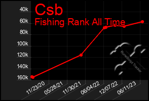 Total Graph of Csb