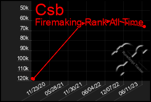 Total Graph of Csb