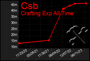 Total Graph of Csb