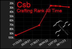 Total Graph of Csb