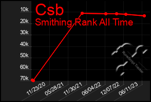 Total Graph of Csb