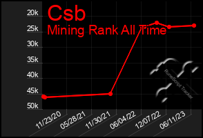 Total Graph of Csb