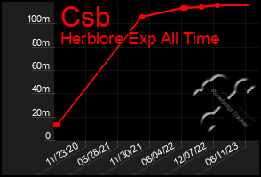 Total Graph of Csb