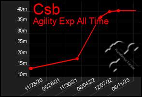 Total Graph of Csb