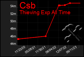 Total Graph of Csb